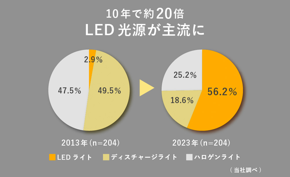 2013年と2023年のヘッドライト光源比率の比較グラフ。LEDライトが10年で約20倍に普及したことを示すデータ。